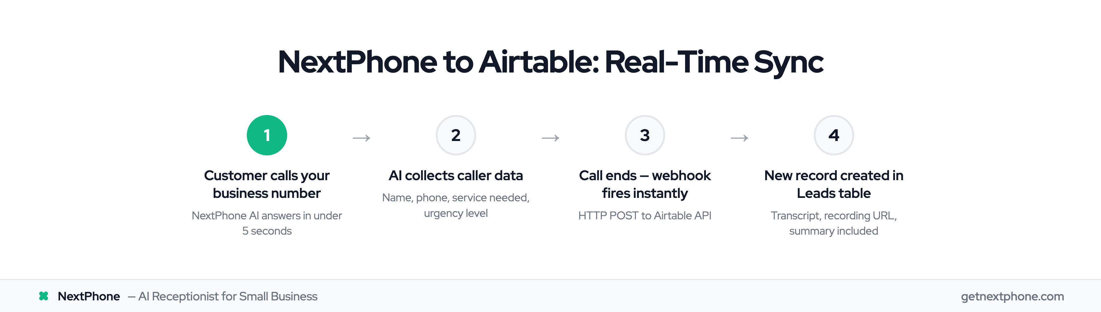 4-step process: call received, data collected, webhook fires, Airtable record created