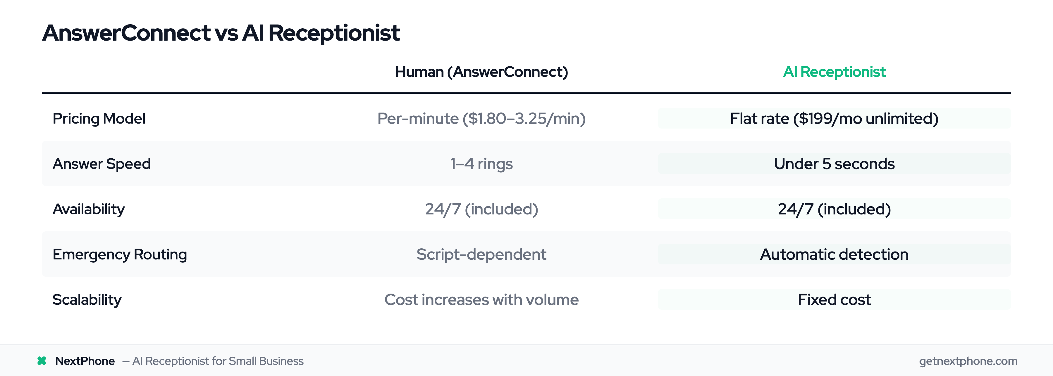 Feature comparison: AnswerConnect human answering vs AI receptionist
