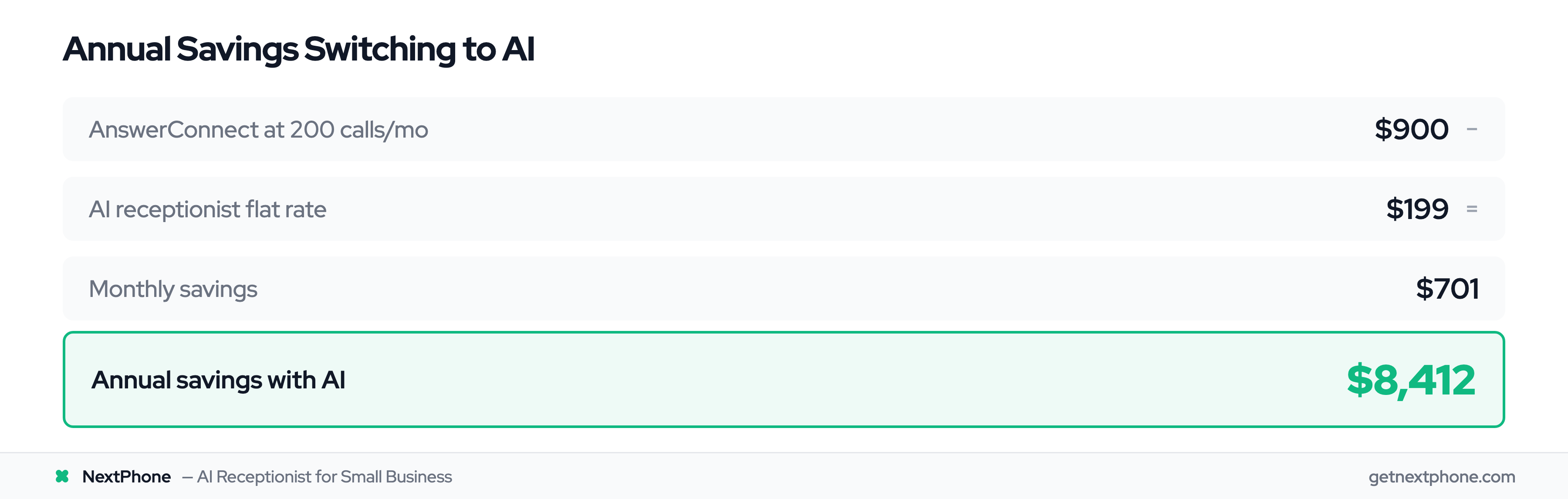 ROI calculation showing $8,412 annual savings switching from AnswerConnect to AI at 200 calls/month