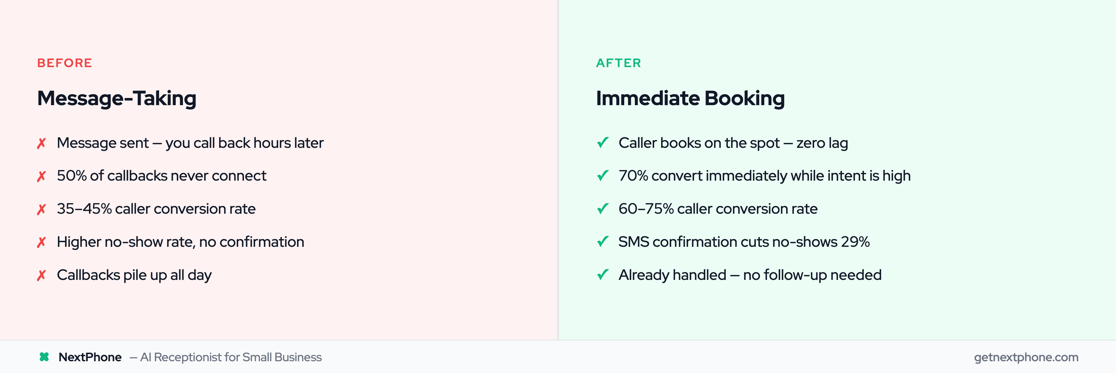 Before and after comparison: message-taking vs immediate appointment booking conversion rates