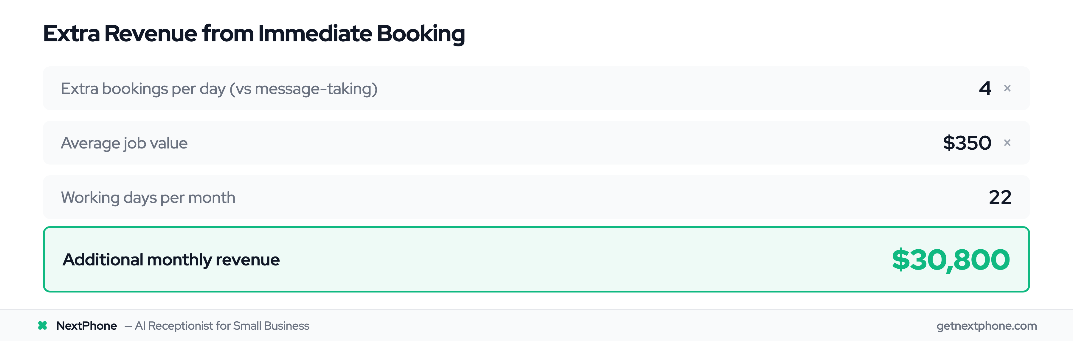 ROI calculation showing $30,800 in additional monthly revenue from immediate booking vs message-taking
