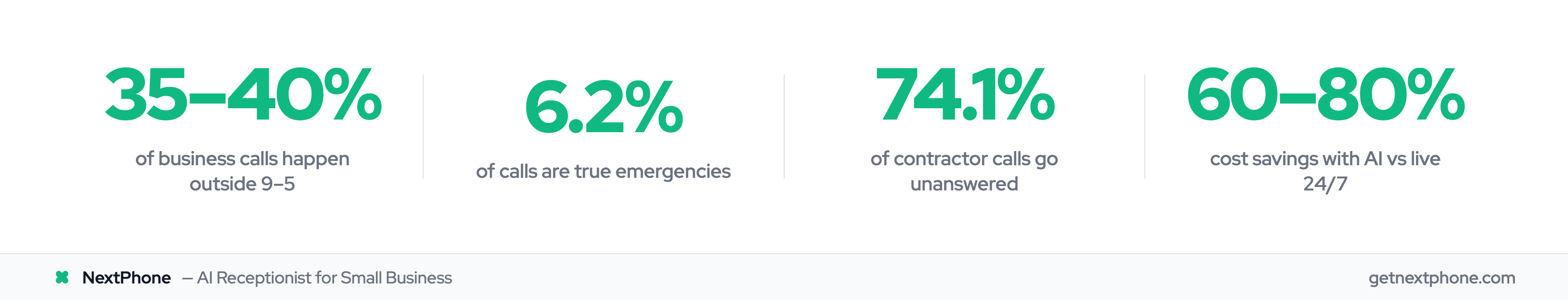 Key stats: after-hours call volume, emergency rate, miss rate, and AI cost savings