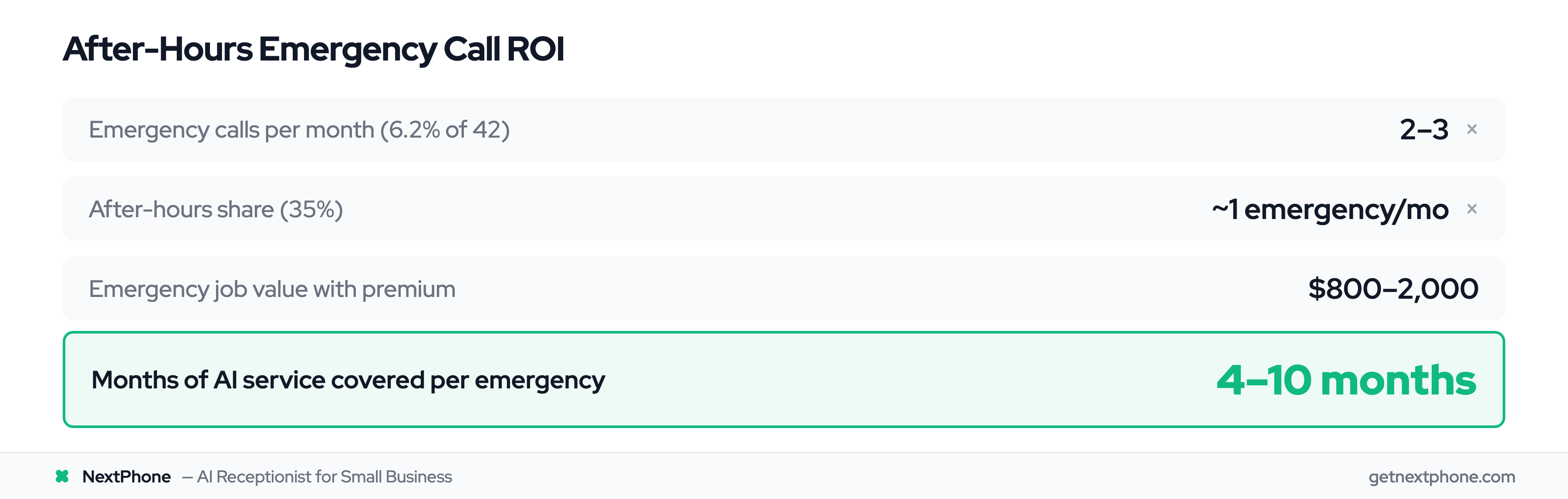 ROI calculation: one captured after-hours emergency call pays for 4–10 months of AI answering service