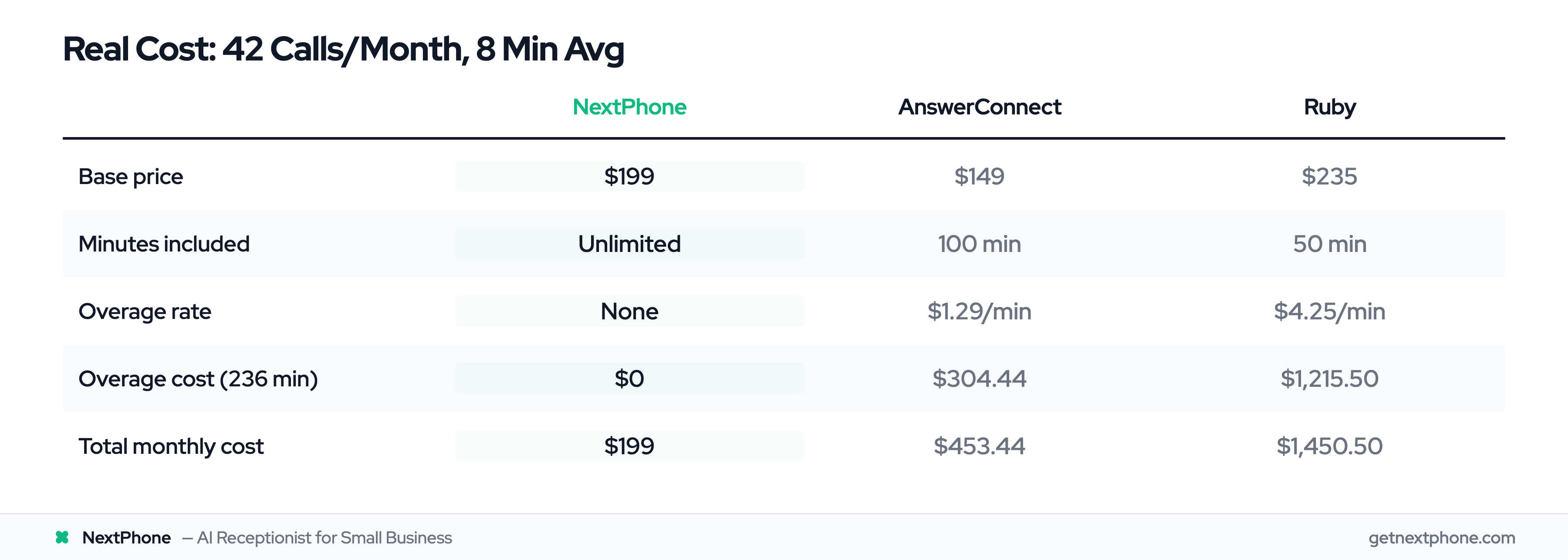 Real cost comparison: NextPhone $199 vs AnswerConnect $453 vs Ruby $1,450 at 42 calls/month