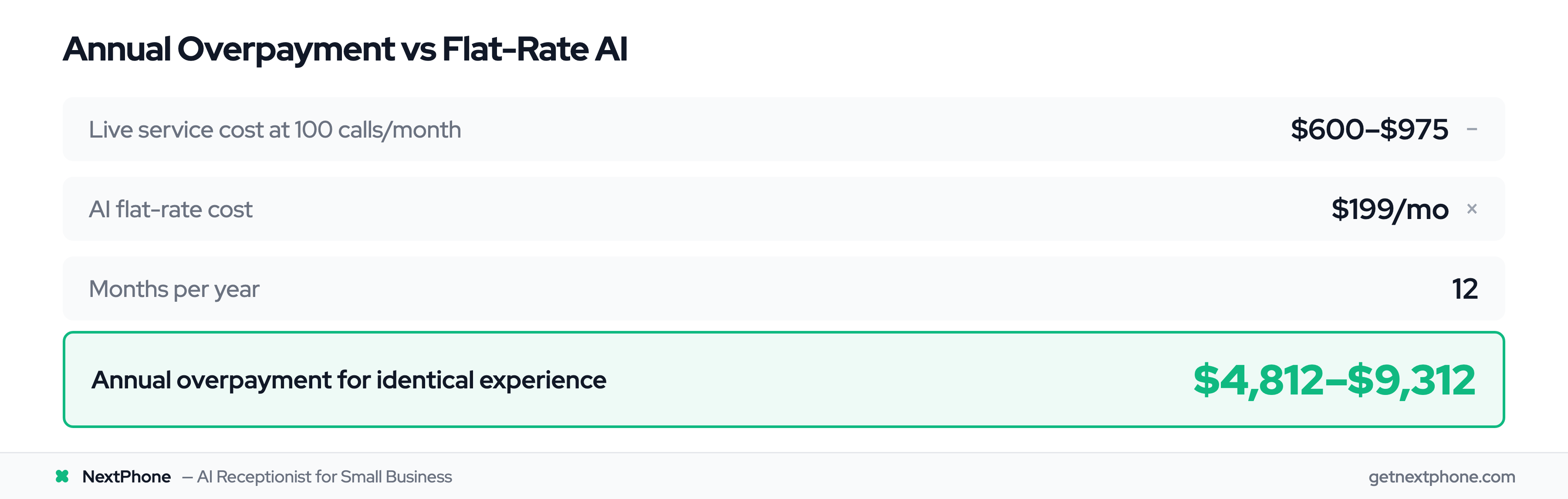 ROI calculation showing $4,812–$9,312 annual overpayment using live services vs flat-rate AI at 100 calls per month