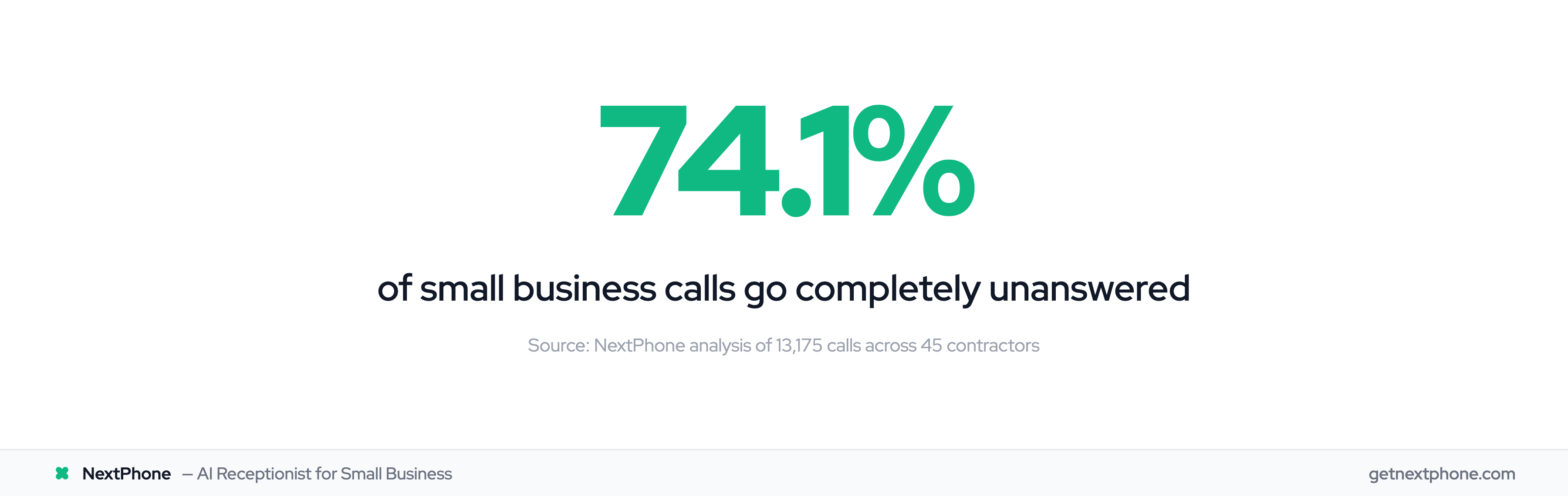 74.1% of small business calls go completely unanswered