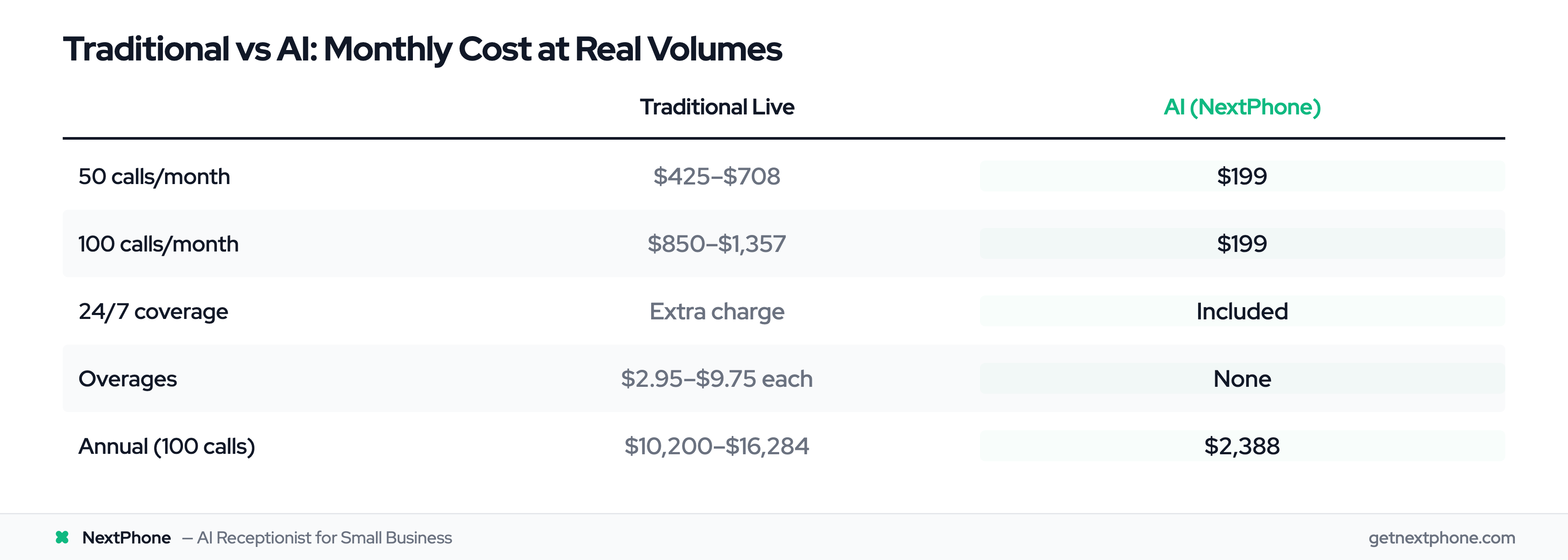 Traditional vs AI answering service cost comparison: $850–$1,357/month traditional vs $199/month AI at 100 calls