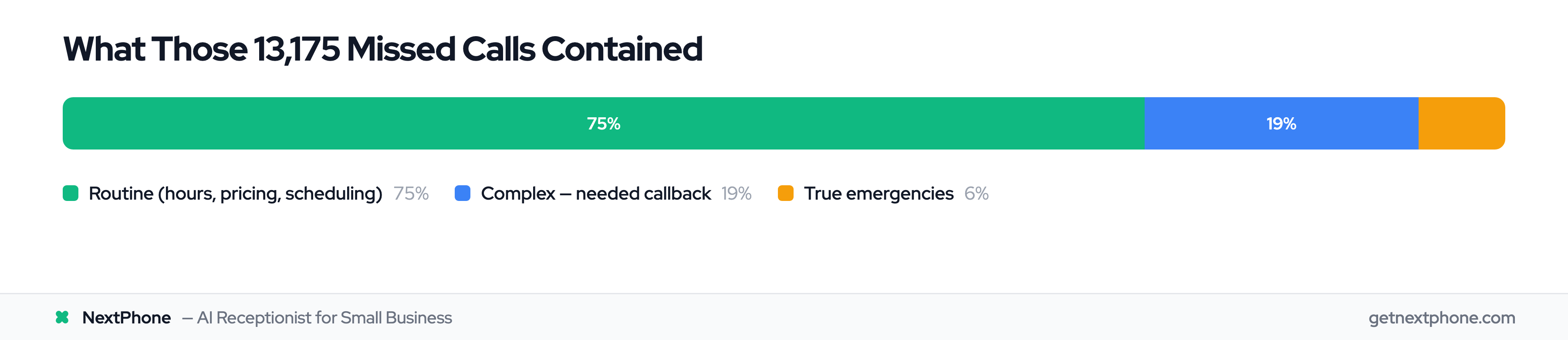 Call breakdown: 75% routine, 19% complex callbacks, 6% true emergencies from 13,175-call analysis