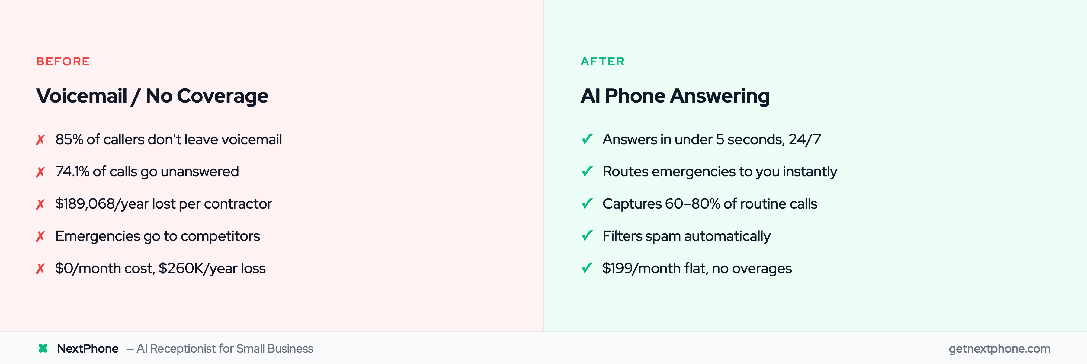 Before: 85% callers skip voicemail, $189K lost. After: AI answers in 5 seconds, $199/month flat