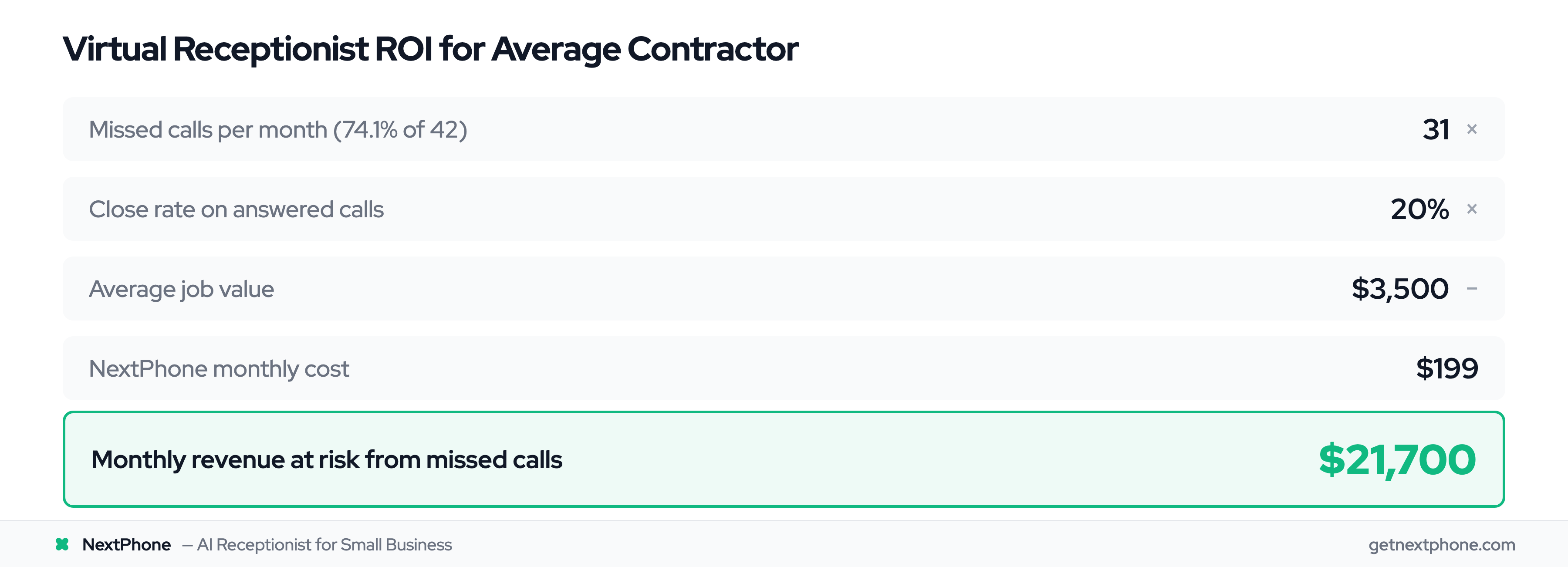 ROI calculation: 31 missed calls × 20% close rate × $3,500 job value = $21,700/month at risk vs $199 service cost