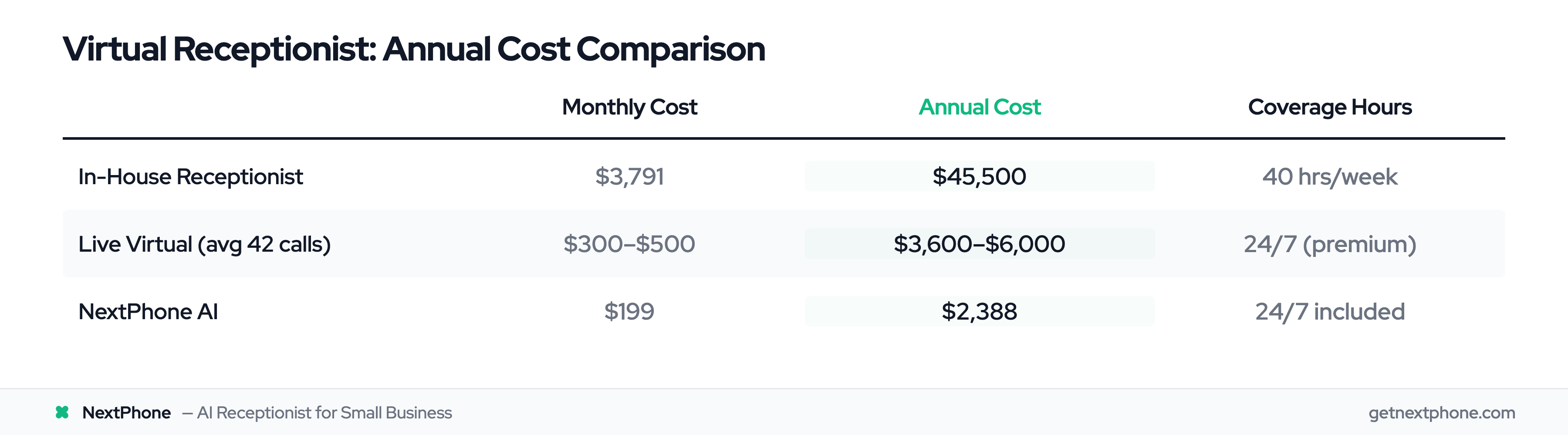 Annual cost comparison: in-house receptionist $45,500, live virtual $3,600–$6,000, NextPhone AI $2,388