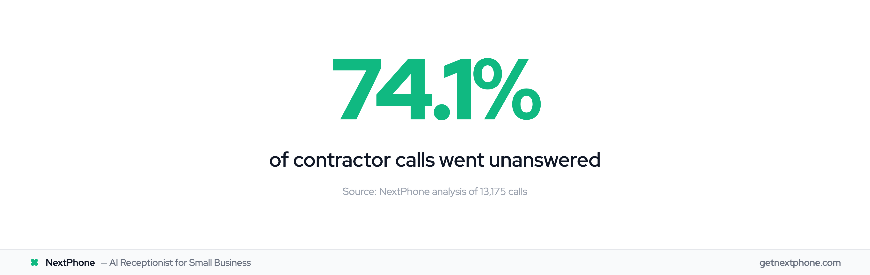 74.1% of contractor calls went unanswered