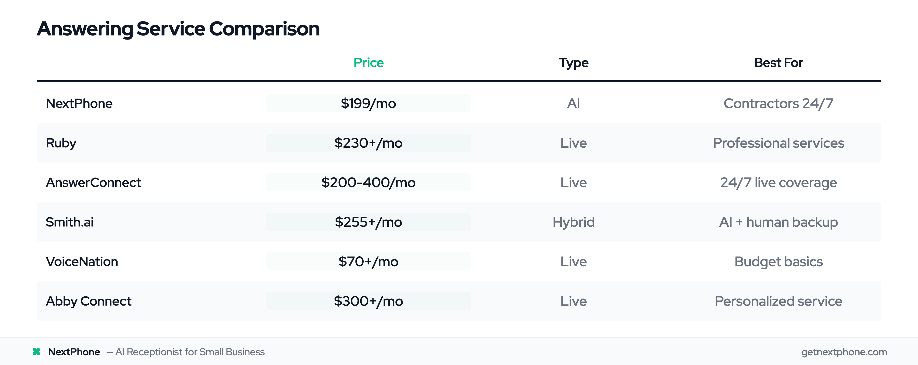 Comparison table of 6 virtual answering services by price, type, and best fit
