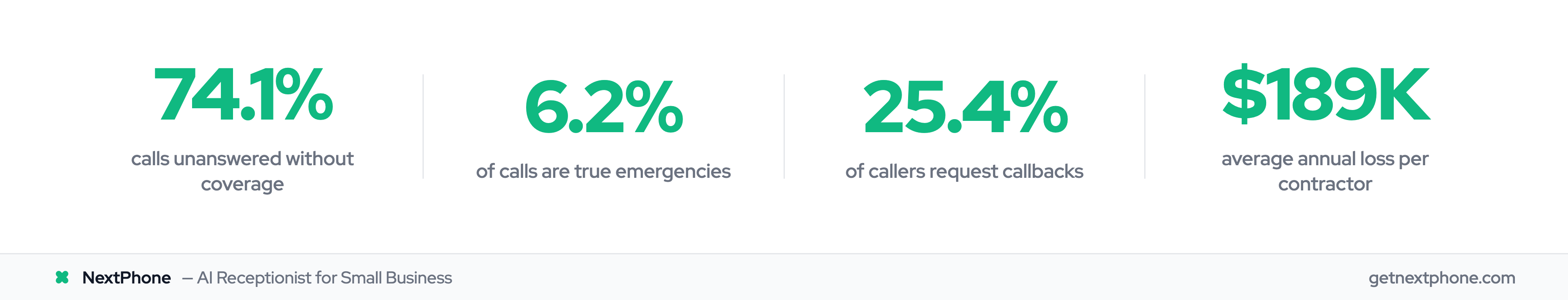Four key stats from analysis of 130,175 contractor calls