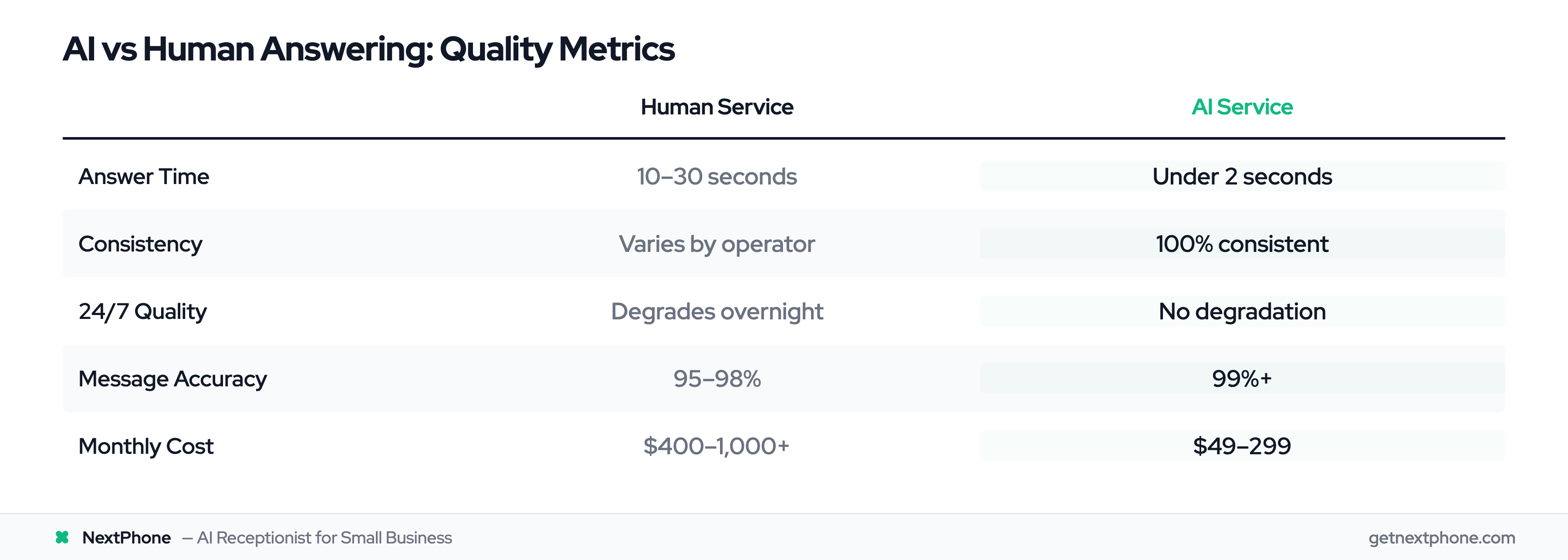 Side-by-side comparison of quality metrics for human vs AI answering services