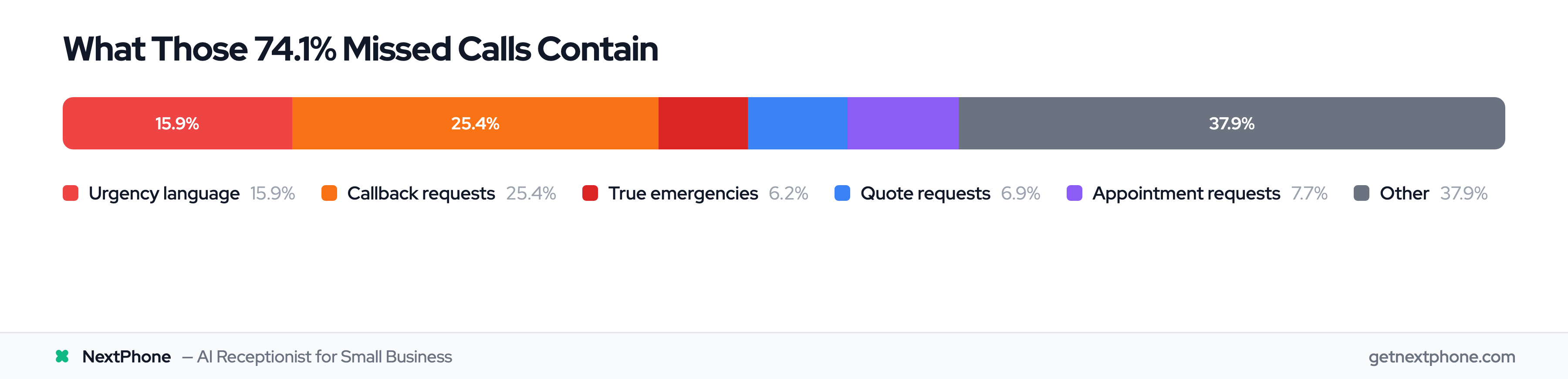 Breakdown of what missed contractor calls contain by category