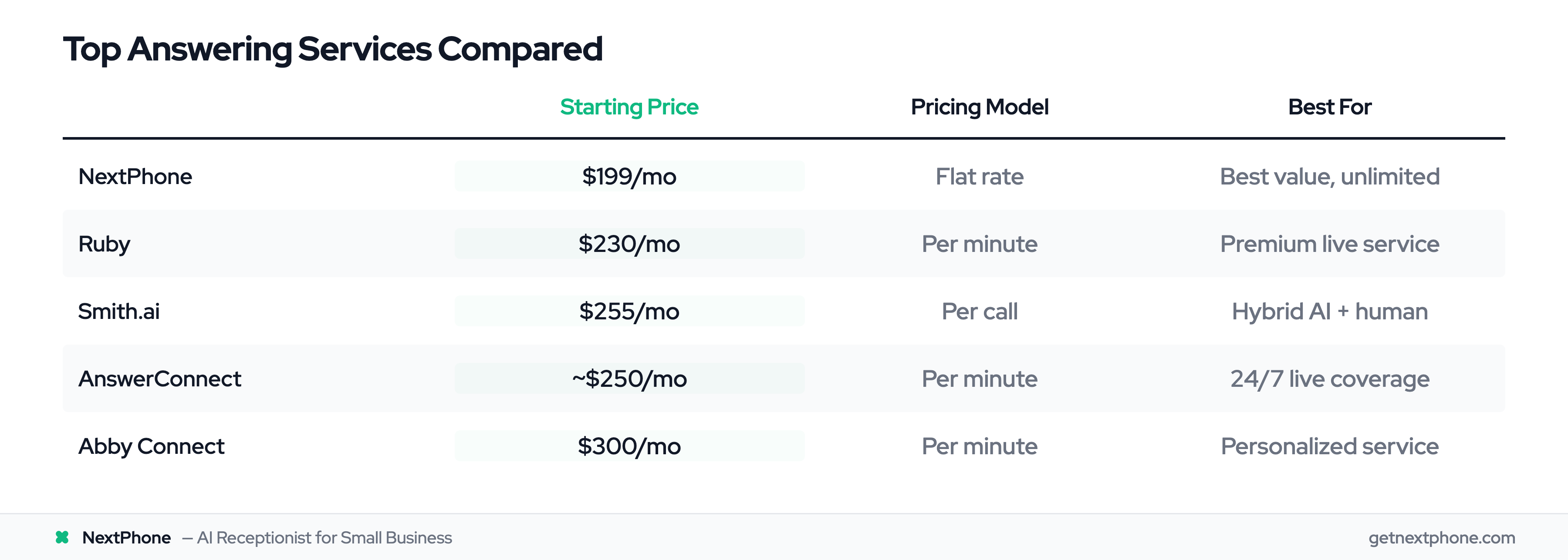 Comparison table of top answering services by price, model, and best fit