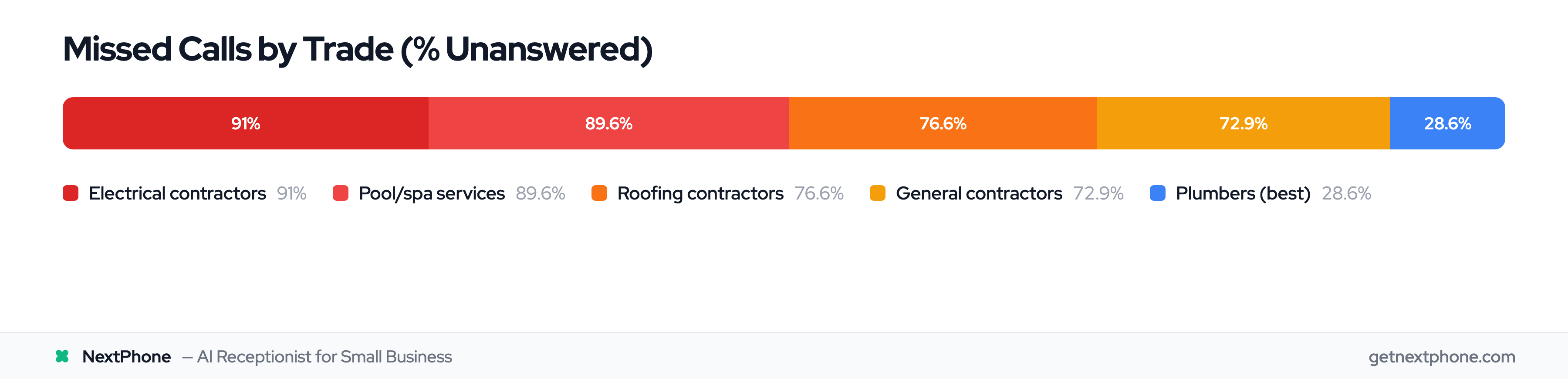Unanswered call rate by contractor trade from 13,175 call analysis