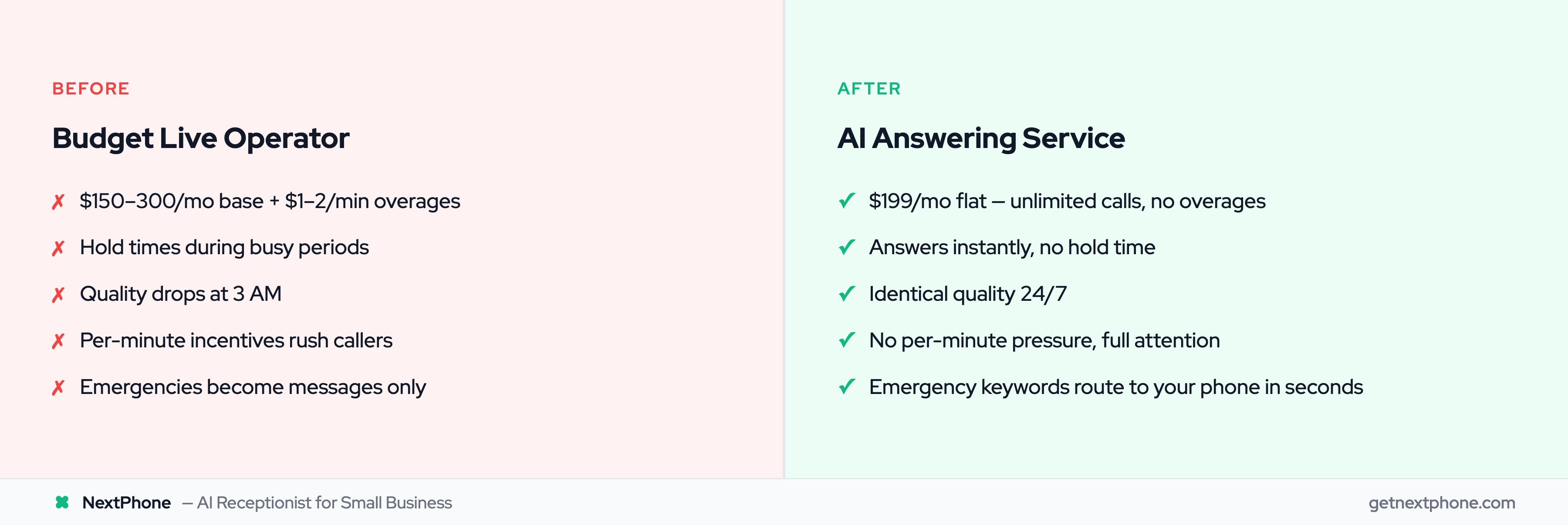Before and after comparison of budget live operator service vs AI answering service