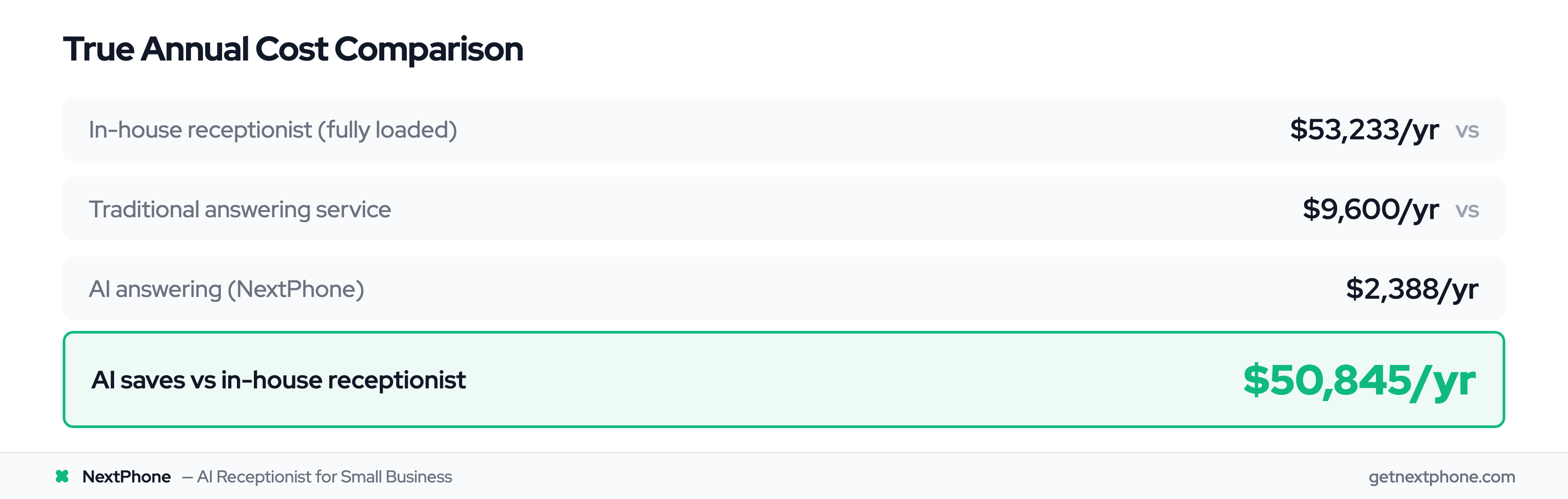 Annual cost comparison: in-house receptionist $53K vs answering service $9.6K vs AI $2.4K