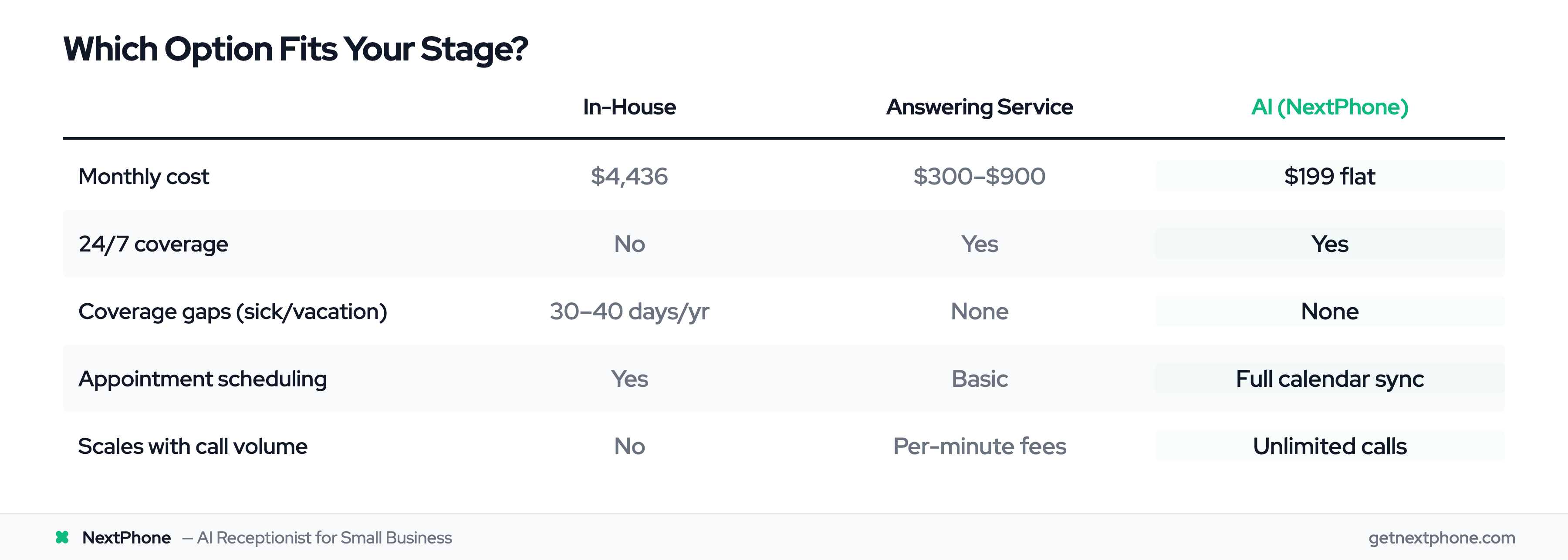 Comparison table: in-house receptionist vs answering service vs AI on cost, coverage, and scheduling