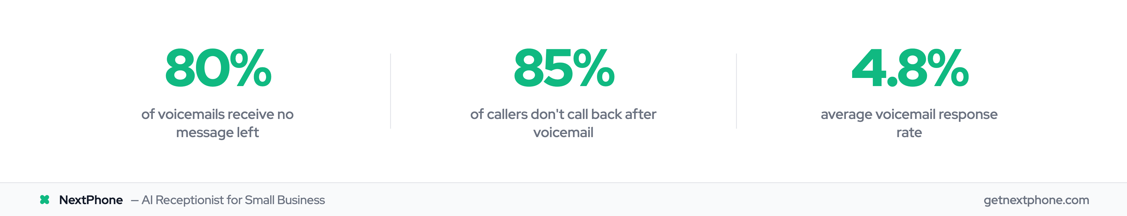 Key voicemail stats: 80% no message, 85% don't call back, 4.8% response rate