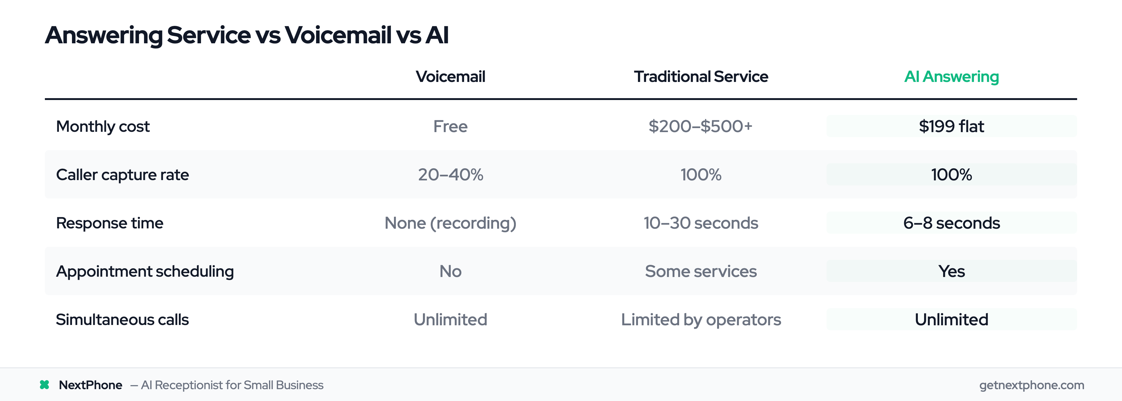 Feature comparison: voicemail vs traditional answering service vs AI on cost, capture rate, speed