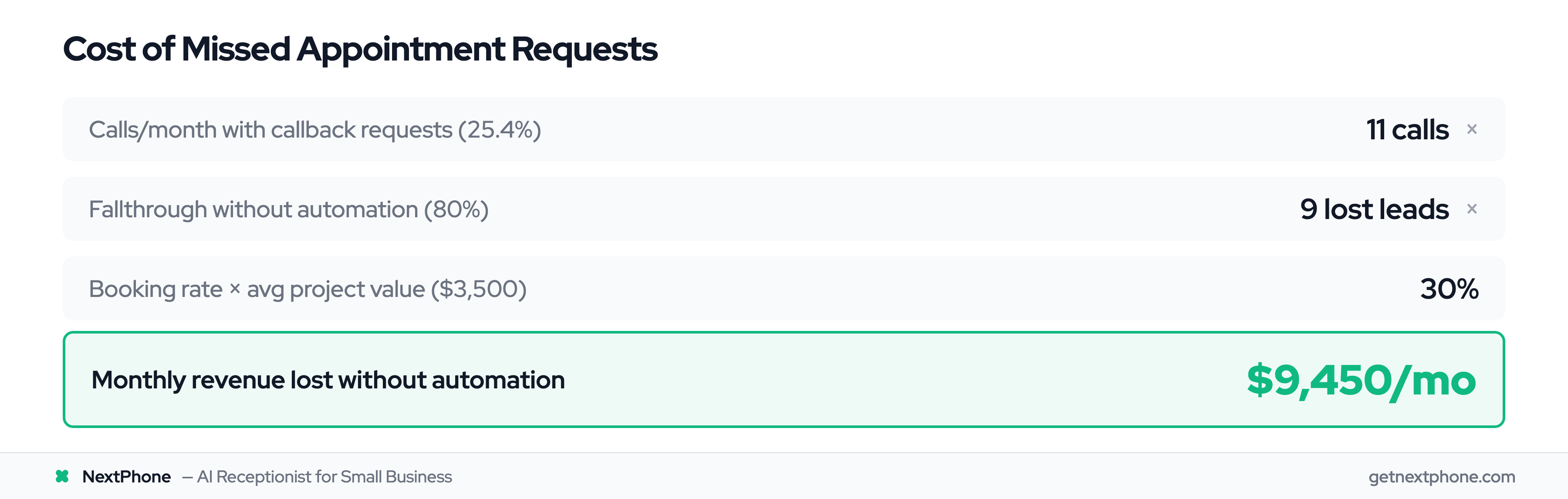 ROI calculation: 9 lost leads per month at $3,500 average = $9,450 in monthly lost revenue