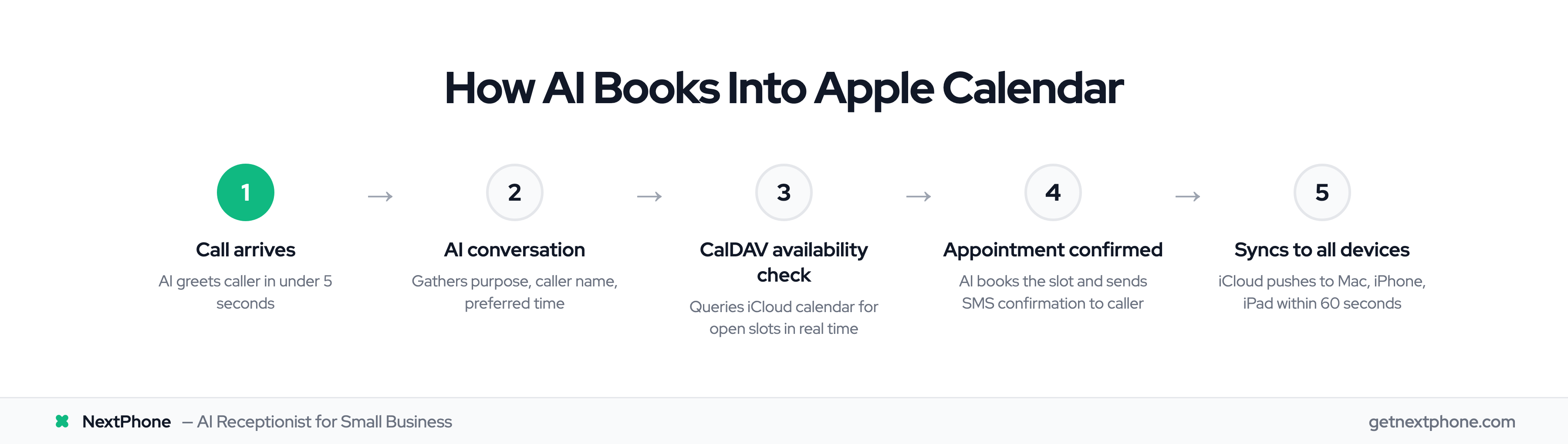 5-step process: how AI receptionist books appointments directly into Apple Calendar via CalDAV