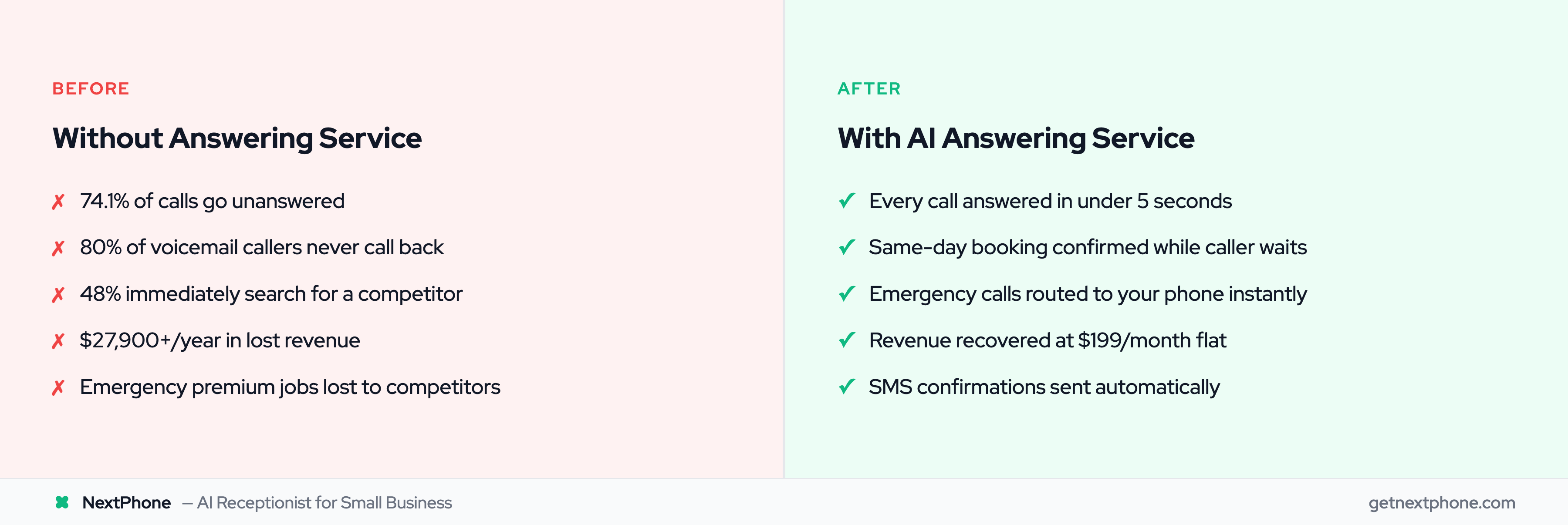 Before vs after: appliance repair business call handling without and with an AI answering service