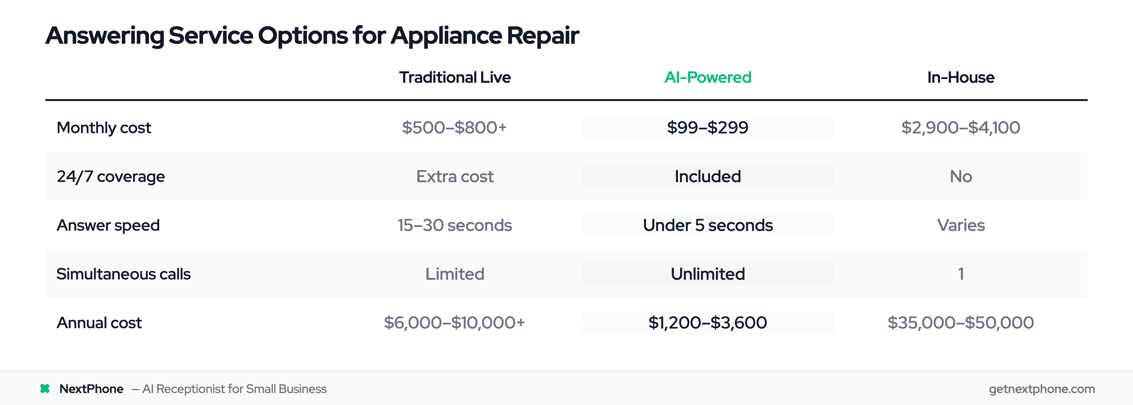 Cost and capability comparison: traditional live vs AI-powered vs in-house receptionist for appliance repair