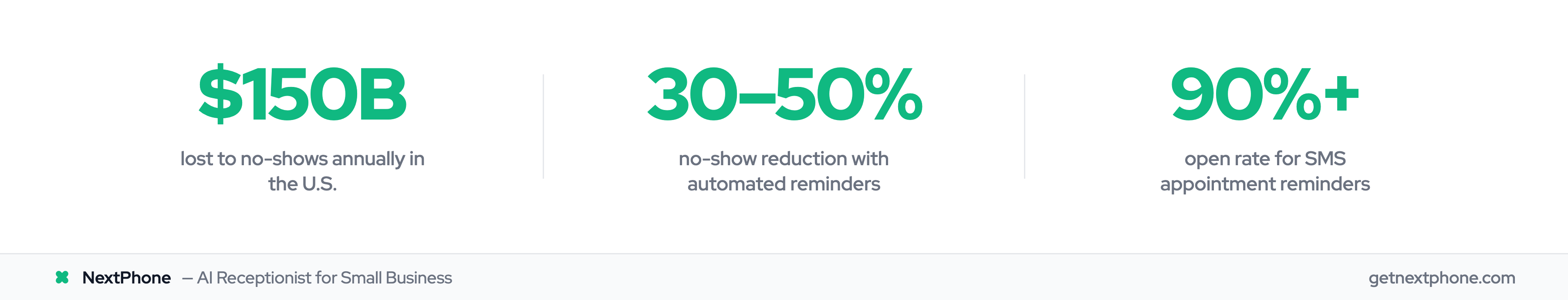 No-show stats: $150B annual loss, 30-50% reduction with reminders, 90%+ SMS open rate