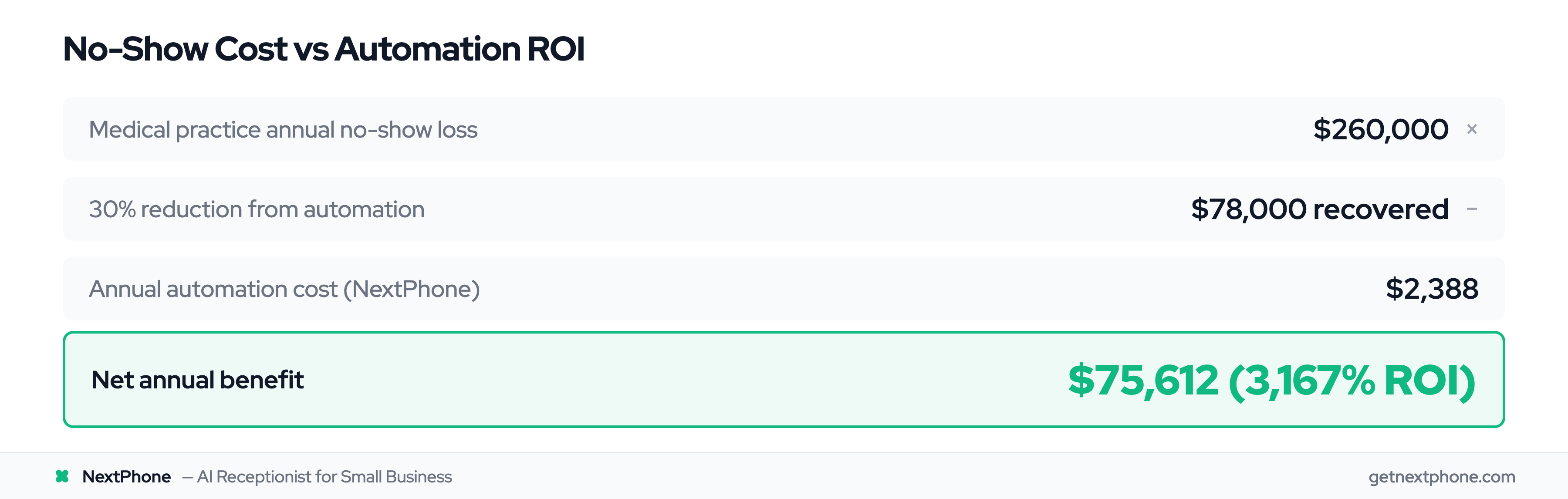 ROI calculation: medical practice recovers $75,612 net by investing $2,388 in appointment automation