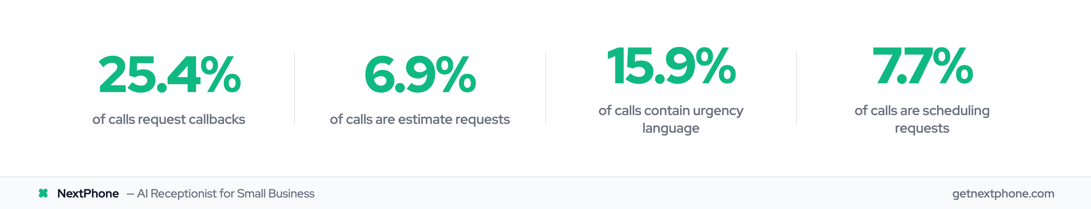 Call breakdown: 25.4% callbacks, 6.9% estimates, 15.9% urgent, 7.7% scheduling