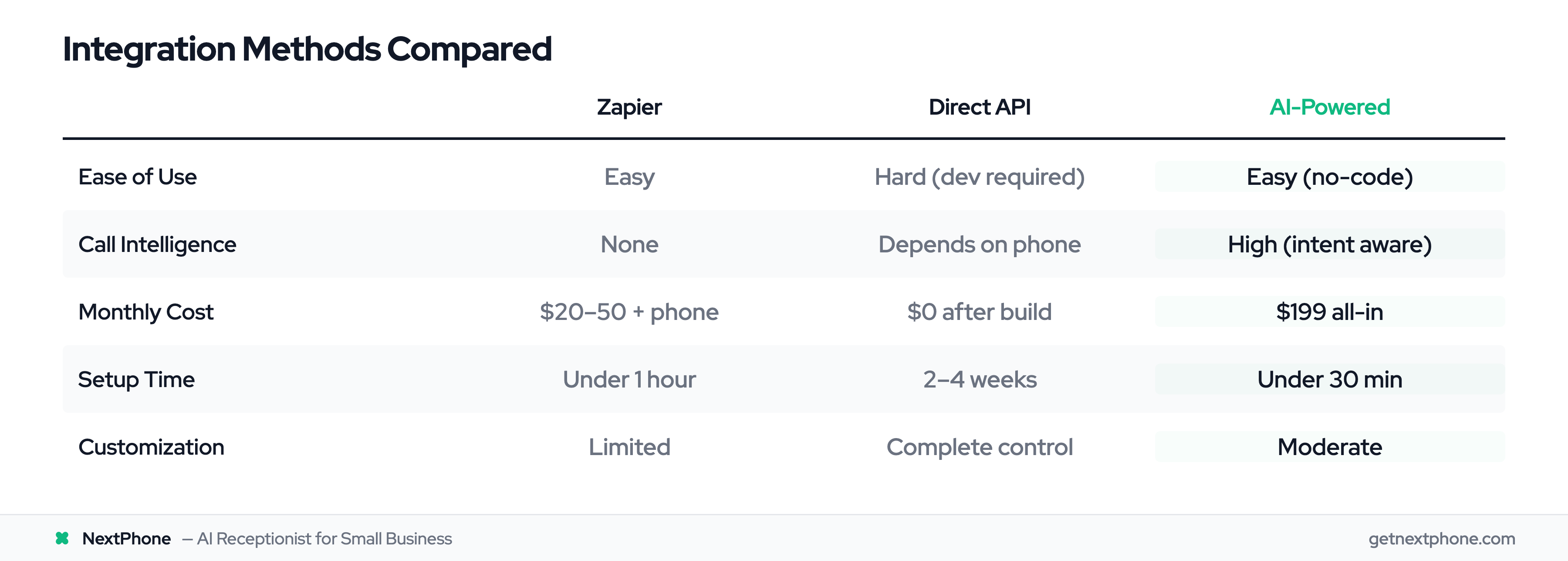 Comparison table: Zapier vs Direct API vs AI-Powered phone-to-Asana integration