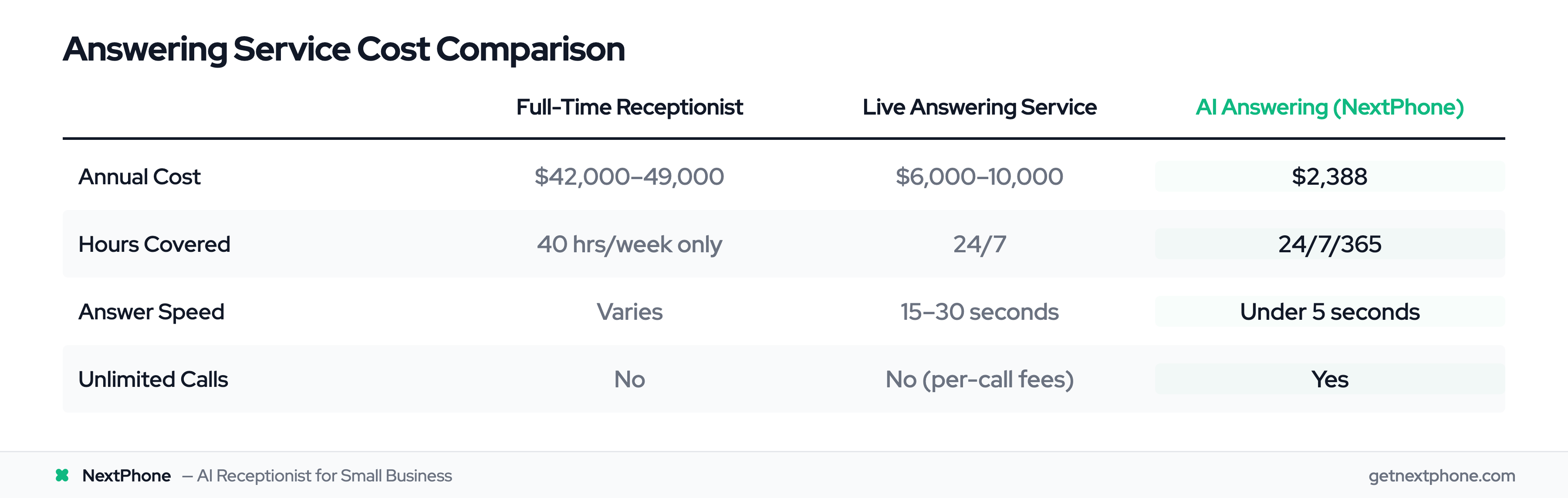 Cost comparison: full-time receptionist vs live answering service vs AI answering