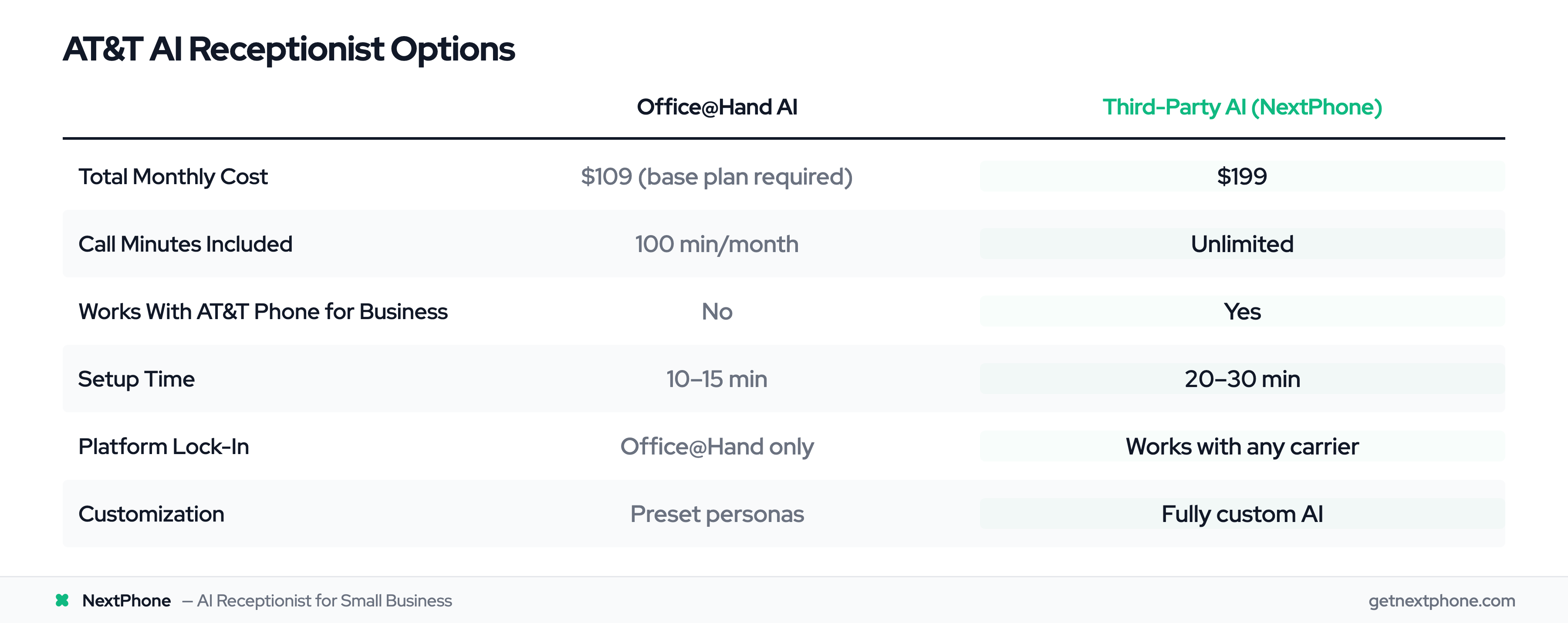 AT&T Office@Hand AI vs third-party AI receptionist cost and feature comparison