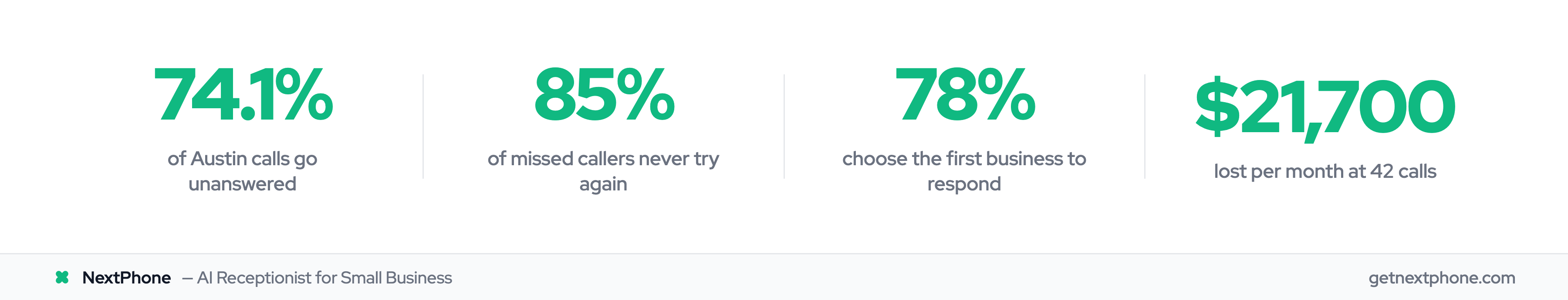 Austin missed call stats: 74.1% unanswered, 85% won't call back, 78% go to first responder