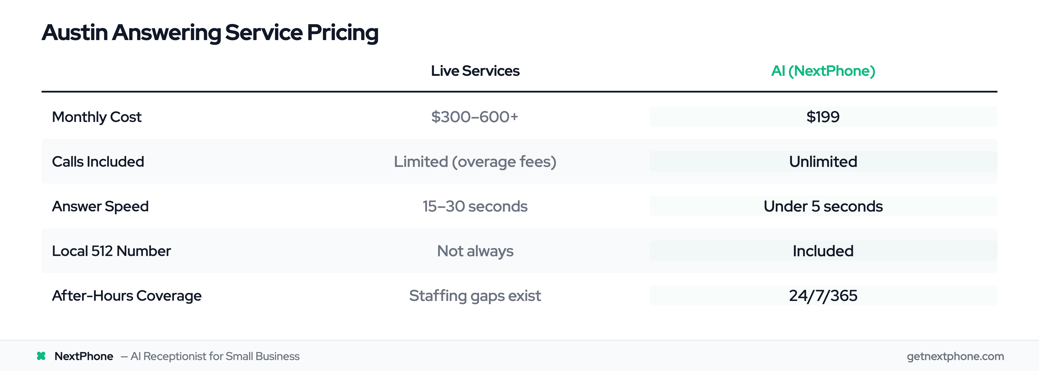 Austin answering service pricing: live services vs AI — cost, speed, and coverage comparison