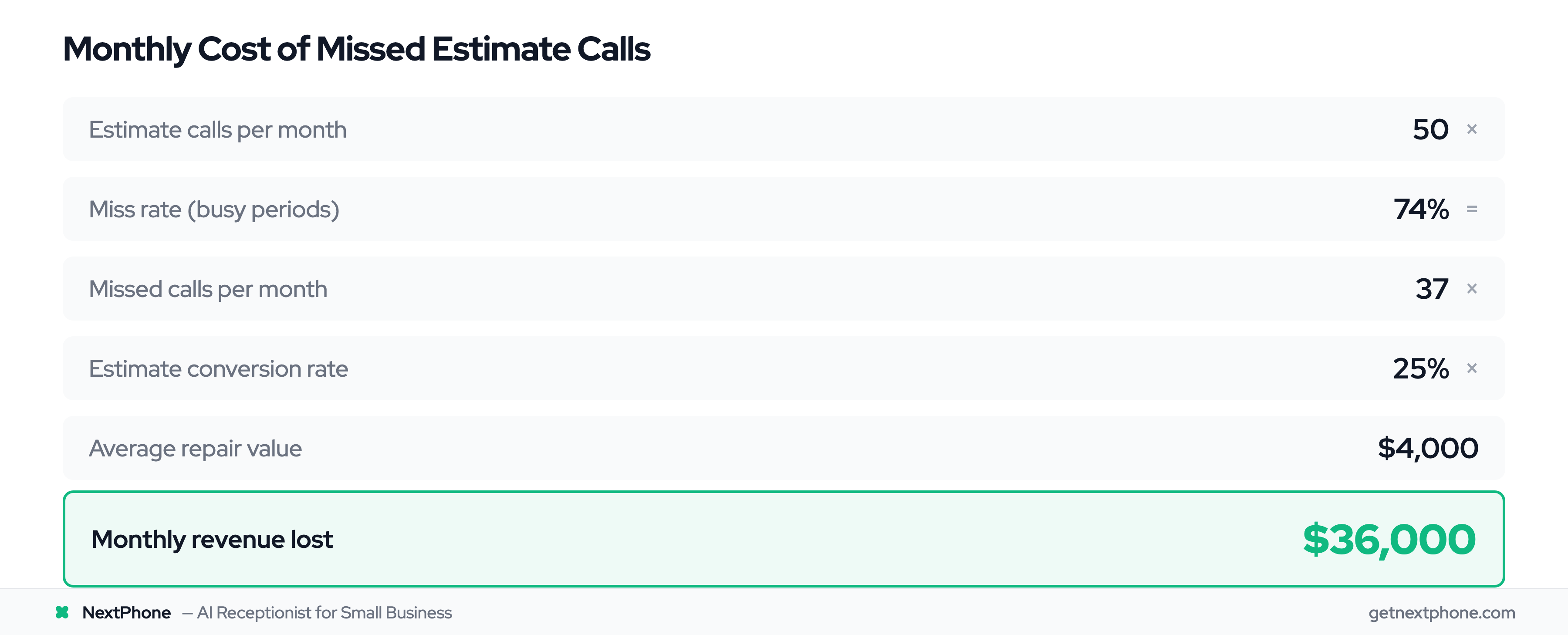 ROI calculation showing $36,000/month lost from missed auto body estimate calls