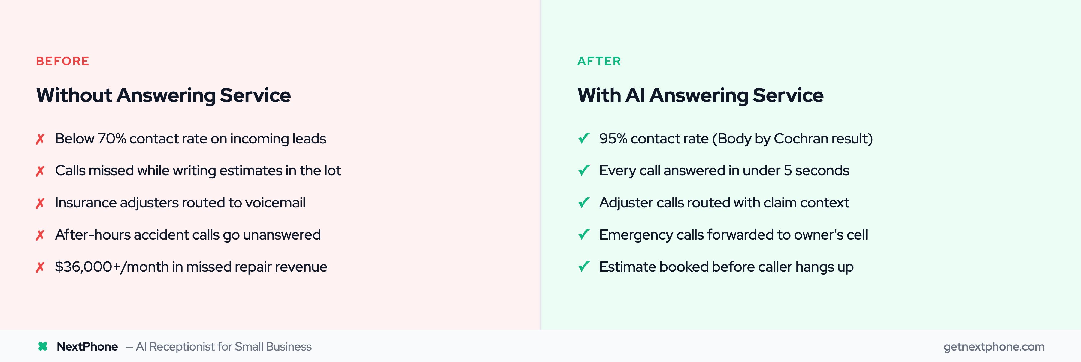 Before and after: auto body shop call handling without vs with AI answering service