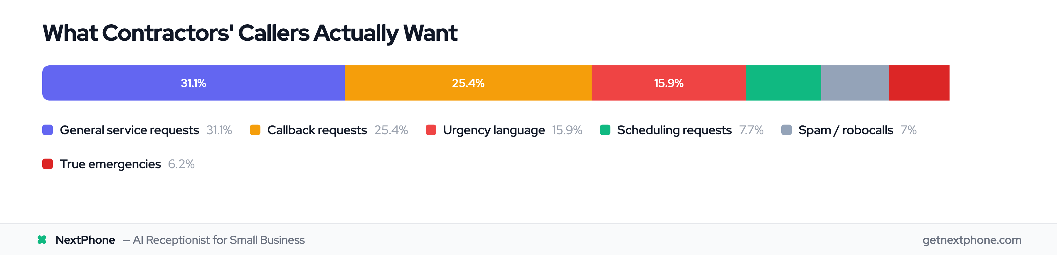 Breakdown of 45,000+ contractor calls by type
