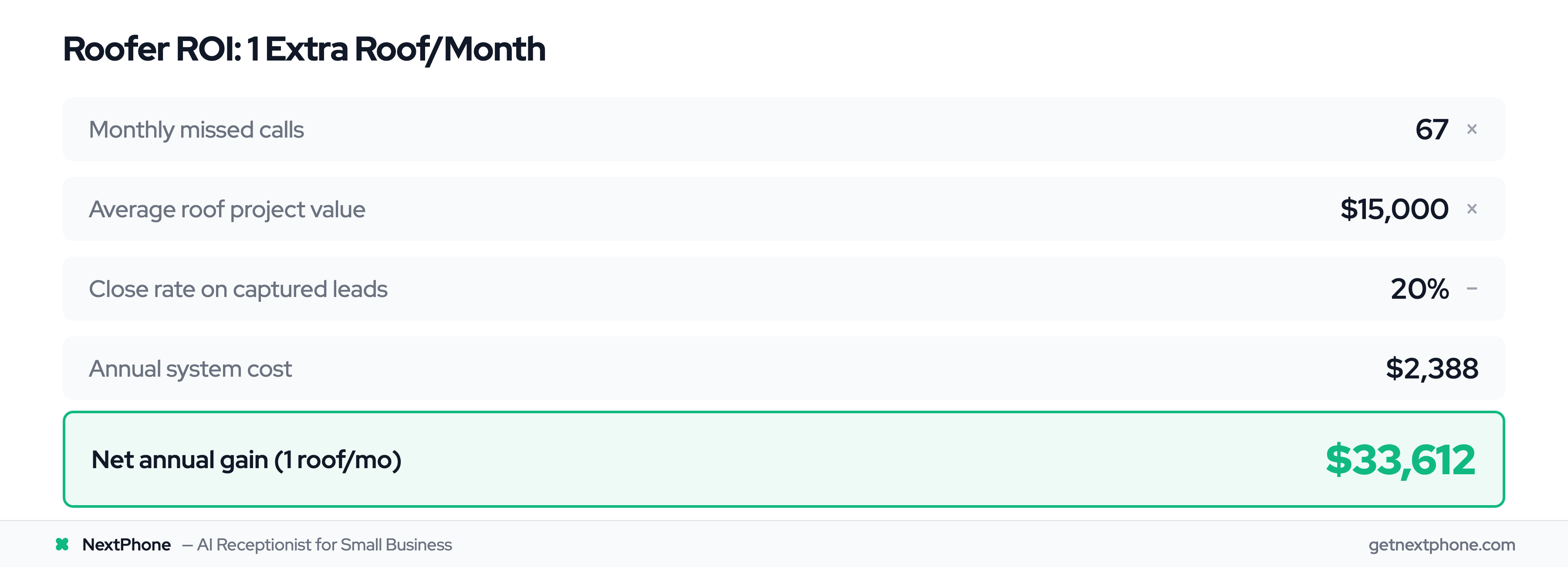 ROI calculation for roofer capturing one extra roof per month