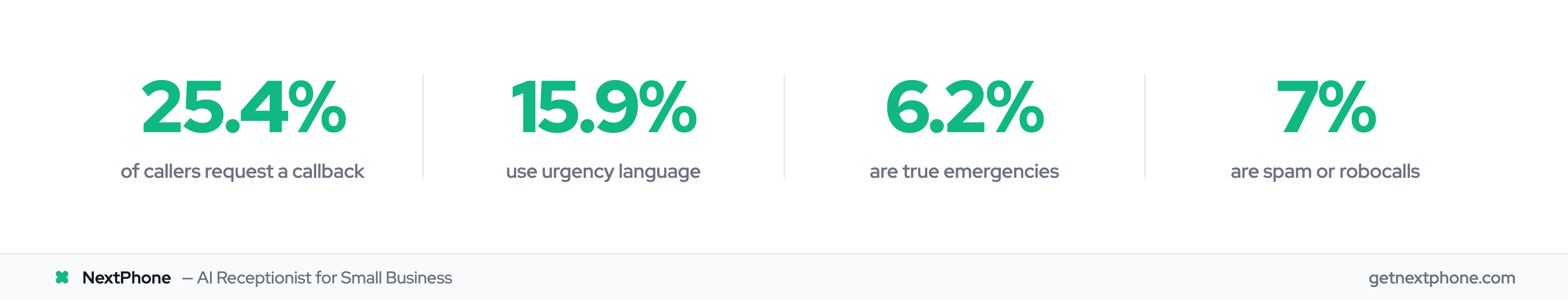Key call pattern statistics from analysis of 45,000+ business calls