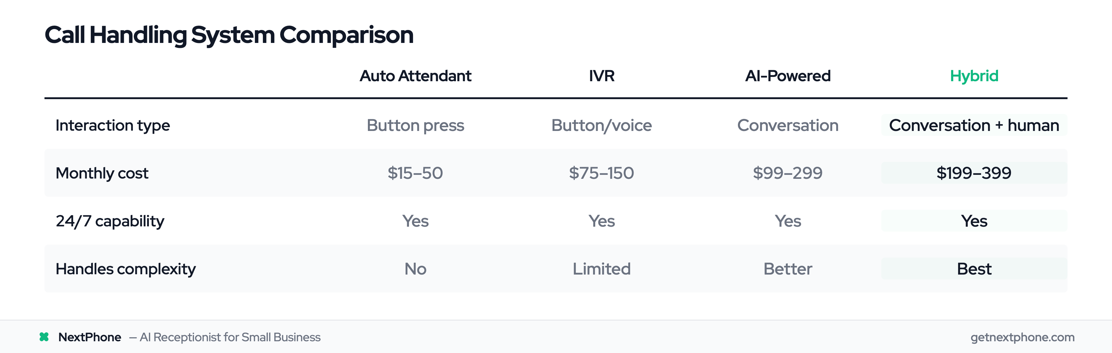 Feature and cost comparison of call handling system types