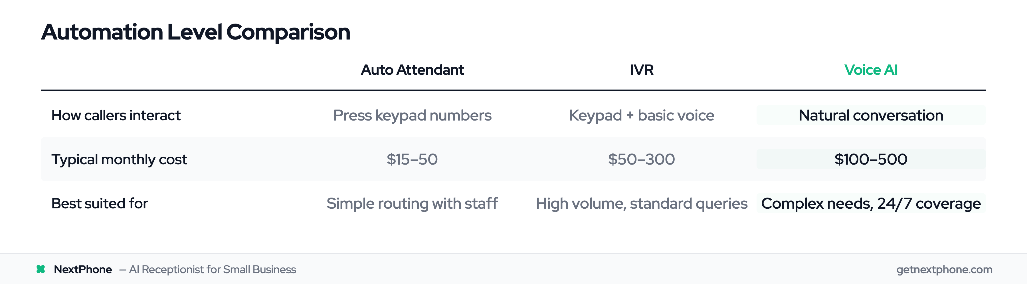 Comparison of auto attendant, IVR, and voice AI phone automation