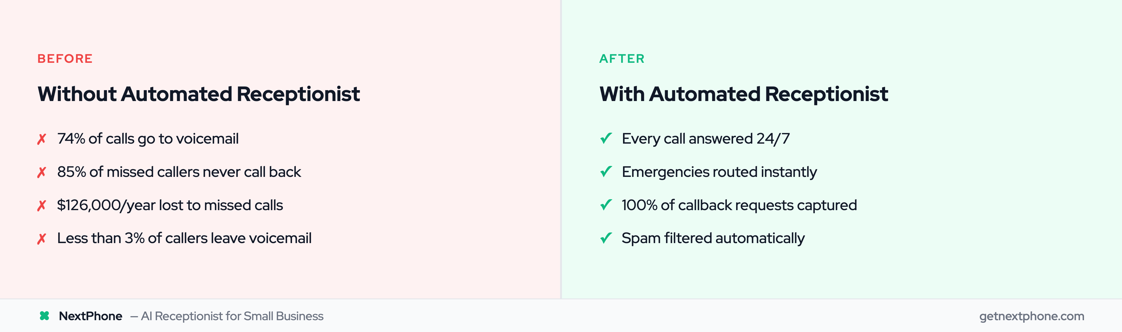 Before and after comparison of missed calls with and without automated receptionist