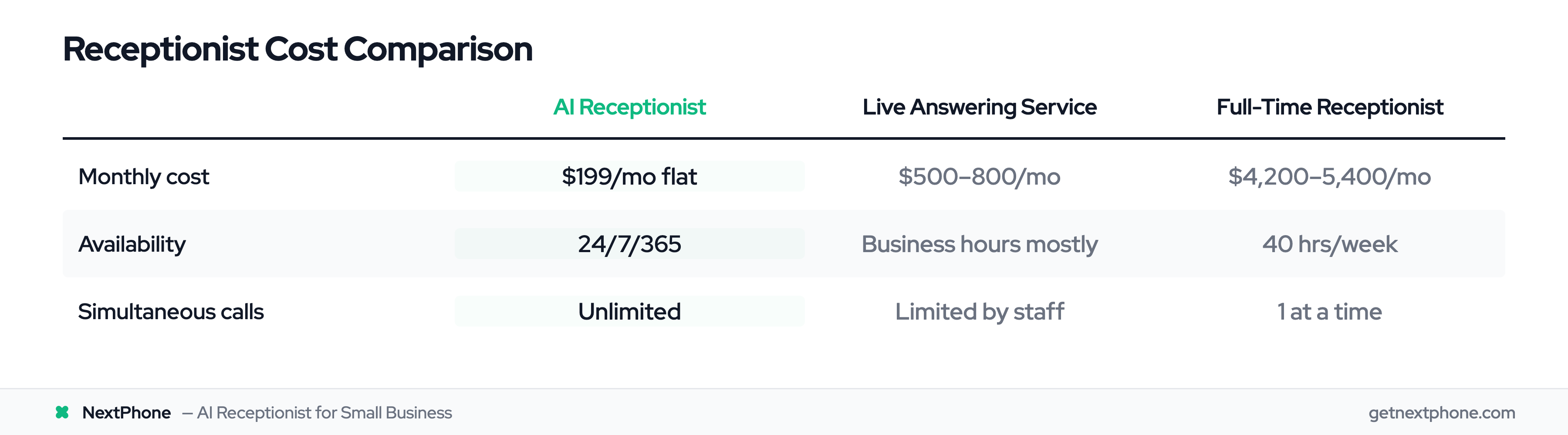 Monthly cost comparison of AI receptionist vs live service vs full-time hire