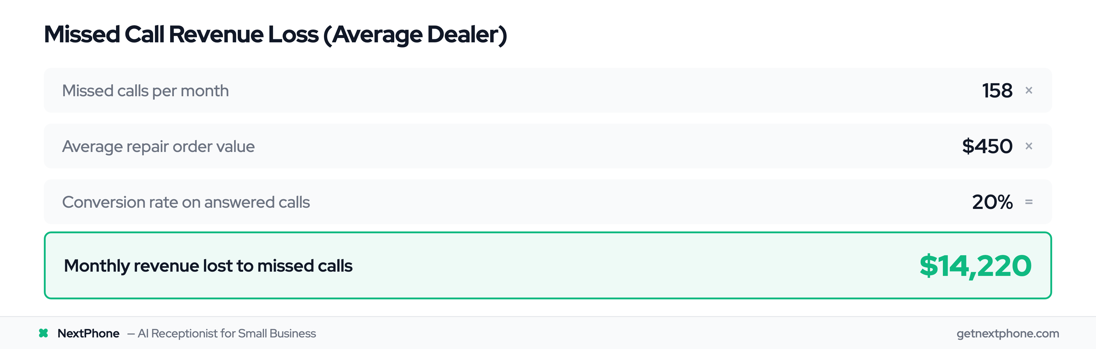 ROI calculation showing $14,220 in monthly revenue lost to missed service calls