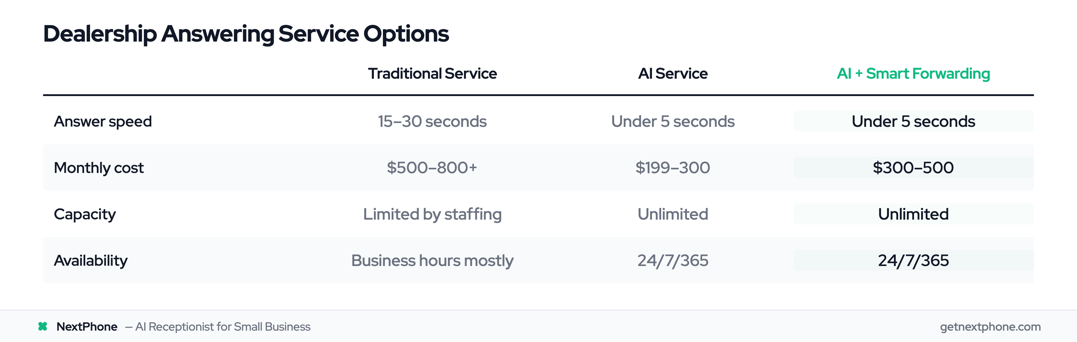 Comparison of traditional, AI, and AI with smart forwarding answering services for dealerships